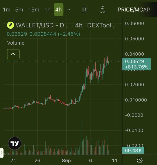 A TradingView chart shows the WALLET/USD pair on DEXTools with a 4h timeframe, displaying a price of 0.03529 and a gain of +813.76%, illustrating the massive rally referenced in the post about "$WALLET VLADS BUILT DIFFERENT." The chart visually supports the claim by showing a sharp upward trend from late August through early September.