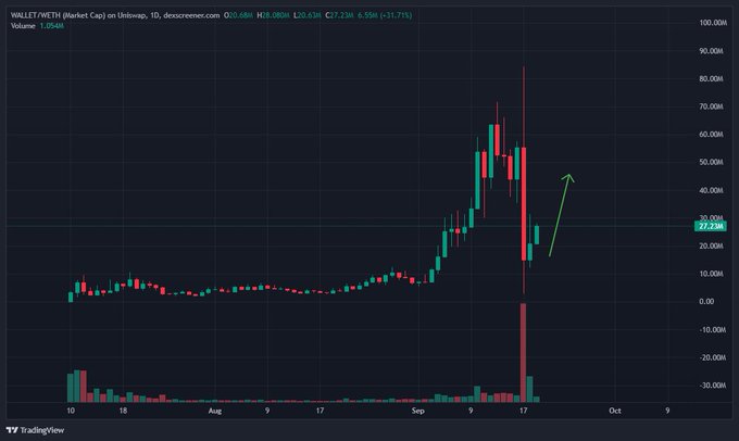 A TradingView candlestick chart for WALLET META (ID: 100006...) showing a dramatic price spike to around 80M followed by a sharp decline to 27.23M with a green upward arrow indicating recovery.