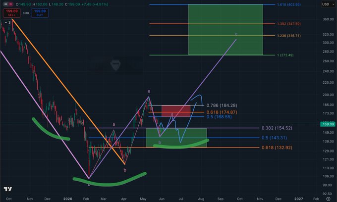 The image shows a graph with various lines and colors representing different stock charts. The main focus of the image is a line chart that displays the price movement of a specific stock over time, with multiple lines indicating different periods or days. There are also other charts in the background, but they do not seem to be as prominent as the main chart. The post seems to be discussing the performance of this particular stock and its potential for future growth.
