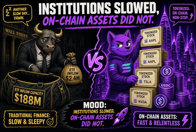 A graphic comparing traditional finance (depicted as a tired bull) to on-chain assets (depicted as a purple cat), with text reading 'INSTITUTIONS SLOWED, ON-CHAIN ASSETS DID NOT' and showing tokenized stocks including AAPL, TSLA, and NVDA.
