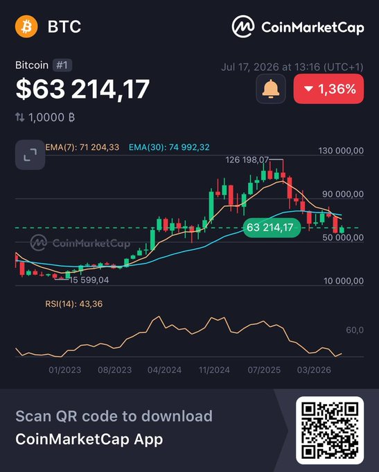 A CoinMarketCap chart for Bitcoin (BTC) priced at $63,214.17 (down 1.36%) on July 17, 2026, displays an RSI(14) of 43.36 at the bottom, visually reinforcing the post's claim that the 1-month RSI has fallen to the 40 level for the first time since December 2022.