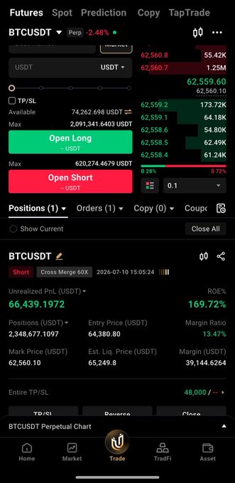 The image shows a futures trading interface for BTCUSDT Perpetual, displaying a short position with an unrealized PnL of 66,439.17 USDT and a ROE% of 169.72%, with the current mark price at 62,560.10 and an entry price of 64,380.80—visually confirming the post's claim of another profitable $BTC position printing gains.