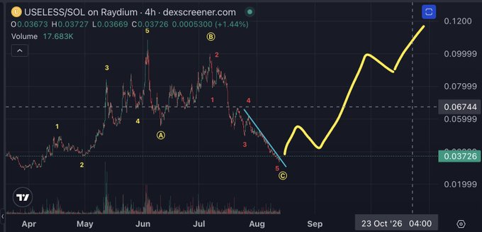A cryptocurrency trading chart for USELESS/SOL on Raydium showing price action from April to October 2026, with a yellow line projecting a sharp upward trend toward $0.1200.