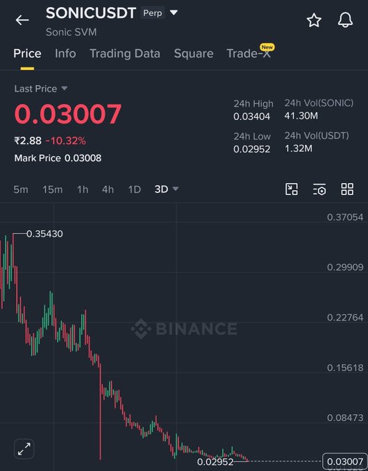 !!!This post displays a graph indicating an increase of 0.24% within the last 7 days, suggesting that the stock has recently gone up."