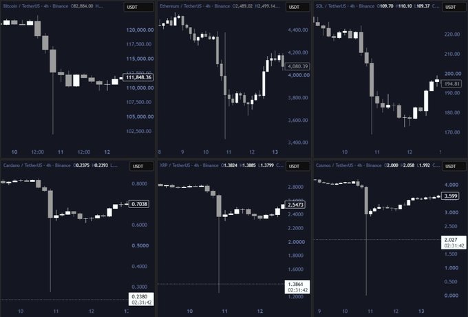 The image displays six cryptocurrency price charts on a 4-hour timeframe from Binance, including Bitcoin (BTC/USDT at ~111,848.34), Ethereum (ETH/USDT at ~4,080.39), Solana (SOL/USDT at ~194.81), Cardano (ADA/USDT at ~0.7038), XRP (XRP/USDT at ~2.547), and Cosmos (ATOM/USDT at ~3.599), all showing sharp downward price movements that visually capture the brutal "May 2021 crypto crash" referenced in the post, where these major coins experienced massive liquidations.