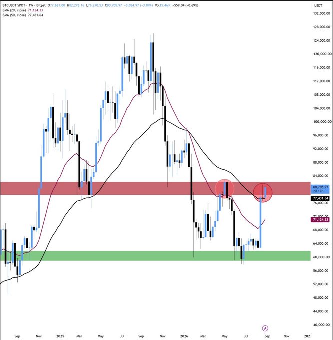 This image is a Bitcoin (BTC/USD) weekly candlestick chart from Bitget showing price action from September 2024 to late 2026, with two EMAs (20-period at 71,124.33 and 50-period at 77,431.64) plotted along with highlighted resistance zones around $80,705-$82,000 and support around $60,000. The chart visually supports the post's analysis by showing BTC's recent pump toward the $82,000 resistance area, illustrating the critical "decision time" where a move higher could signal a confirmed bottom, while failure to break $83,000 leaves the door open for another leg down to retest the $60,000 support zone visible on the left side of the chart.