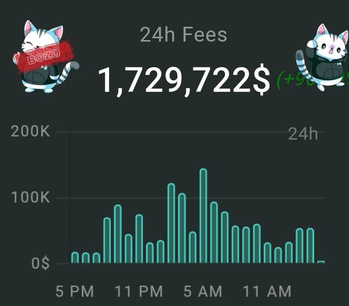 A cryptocurrency fees dashboard displaying '24h Fees: 1,729,722$' with a teal bar chart showing hourly fee fluctuations peaking near 150K, accompanied by two cartoon cat mascot characters.