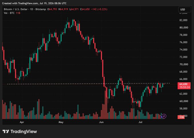 TradingView candlestick chart of Bitcoin/U.S. Dollar (BTCUSD) on Bitstamp, daily timeframe, showing price around $64,650 with volume bars.