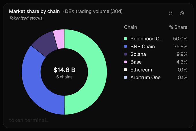 A donut chart showing 'Market share by chain · DEX trading volume (30d)' for tokenized stocks with a total of $14.8 B; Robinhood Chain leads with 50.0%, followed by BNB Chain at 35.8%, Solana at 9.9%, Base at 4.3%, Ethereum at 0.1%, and Arbitrum One at 0.1%.