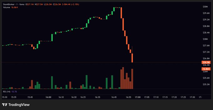 A 1-minute chart of SilverBullet stock (SLVR) shows an aggressive late-session selloff, with price crashing from a high near $30 down to $26.56 (highlighted) on a sharp spike in volume and an RSI of 13.78, humorously framing the post's panicked reaction to a sudden "ape" selloff in what was supposed to be an upward trend.