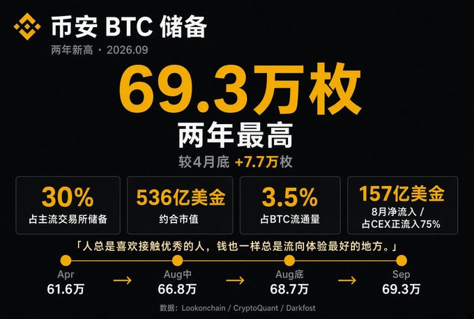 A Chinese-language infographic from Binance titled '币安 BTC 储备' (Binance BTC Reserves) showing a two-year high of 693,000 BTC, with statistics including 30% of mainstream exchange reserves and $53.6 billion in market value.