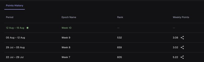 A "Points History" dashboard displays weekly trading metrics on the Perpl platform, showing a current ongoing Week 10 (12 Aug – 19 Aug) with no rank or points yet, while past weeks include Week 9 (Aug 5–12) with rank 532 and 3.08 points, Week 8 (Jul 29–Aug 5) with rank 659 and 3.02 points, and Week 7 (Jul 22–29) with rank 605 and 5.22 points—totaling approximately 11.3 points across the three completed weeks as mentioned in the post.