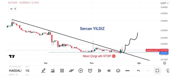 A candlestick chart of HAEDALUSDT on TradingView shows a breakout from a descending trendline with annotations "Sercan YILDIZ" and "Mavi Çizgi altı STOP" (Stop below the blue line) at 0.01654, down 2.13%. The chart visually supports the post's observation of a bullish breakout and the noted stop-loss level below the blue support line.