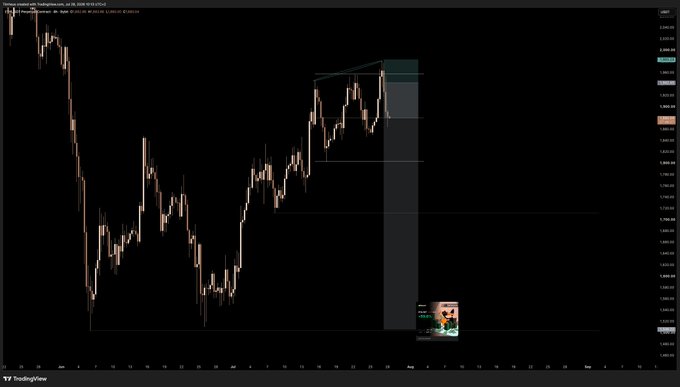 A TradingView chart of ETH/USD shows a descending price action with a shaded supply zone highlighted near $2,560-$2,570, where the trader is setting up a short position per their pre-planned trade setup.