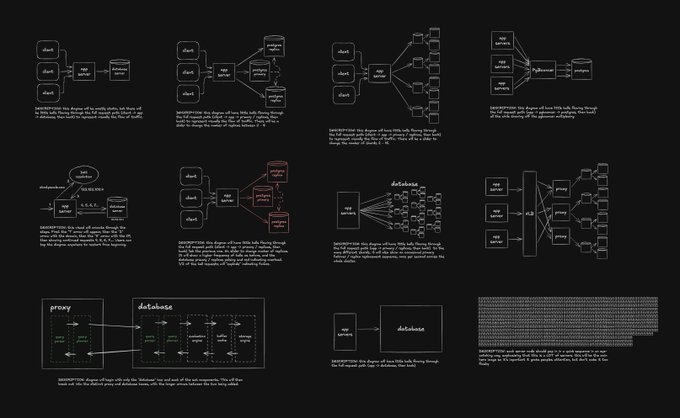 A dark-themed infographic displaying various database architecture diagrams with text descriptions about system designs.