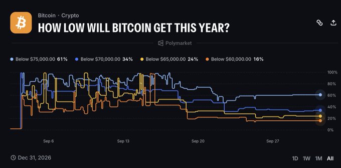 A Polymarket chart titled "HOW LOW WILL BITCOIN GET THIS YEAR?" showing Bitcoin price prediction odds for thresholds of $75K (61%), $70K (34%), $65K (24%), and $60K (16%) through Dec 31, 2026.