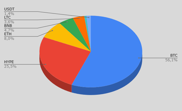A 3D pie chart displays a spot crypto portfolio allocation with BTC dominating at 56.1%, followed by HYPE at 25.5%, ETH at 8.0%, BNB at 4.7%, LTC at 3.6%, and USDT at 1.4%. The post questions what changes viewers would make to rebalance this Bitcoin-heavy, altcoin-inclusive portfolio.