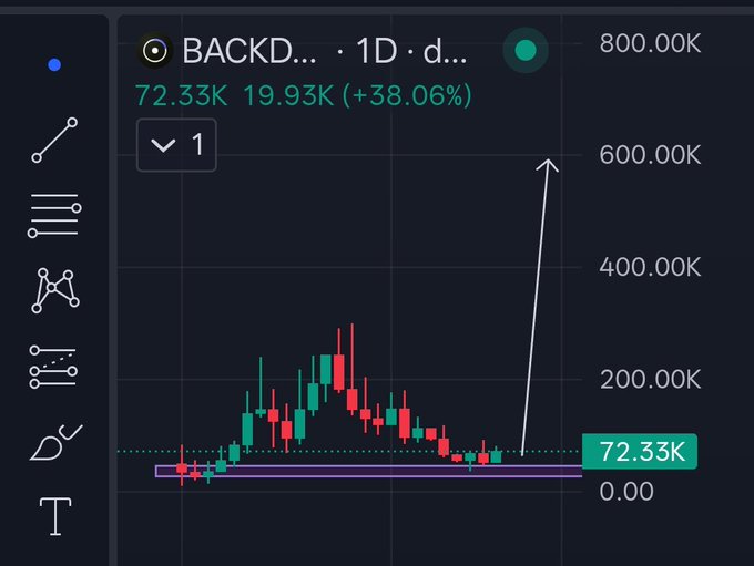 A dark-themed cryptocurrency price chart displays $BACKD on a 1-day timeframe, showing a current value of 72.33K with a 19.93K (+38.06%) gain, featuring a hand-drawn purple support line near the bottom and a large white arrow pointing upward to roughly 600K. The chart visually reinforces the narrative that $BACKD is undervalued, suggesting massive upside potential ahead as the token prepares for major launches.