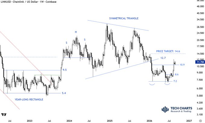 A weekly LINK/USD (Chainlink) Coinbase candlestick chart spanning from mid-2023 through projected 2027, featuring technical pattern annotations including a "Year-Long Rectangle" (5.4–9.5 range), a "Symmetrical Triangle" breakout near 12.7, and a double bottom formation between 7.2 and 8.6 with a neckline at 10.9, pointing toward a price target of 14.6—visually reinforcing the post's bullish case that $LINK is holding above the 10.9 neckline as a potential double bottom.