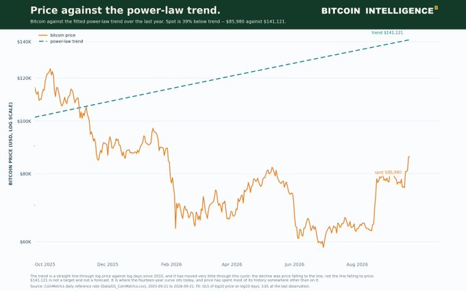 A CoinMetrics Bitcoin Intelligence chart titled "Price against the power-law trend" showing bitcoin's price (orange) falling 39% below the power-law trend (dashed), trading at $85,980 against $141,121, from Oct 2025 to Aug 2026.