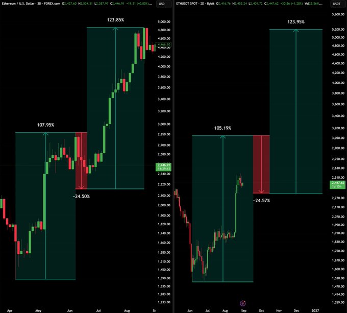 Two side-by-side candlestick charts compare Ethereum (ETH/USD) on the left with the SPDR S&P 500 ETF (SPY) on the right, both showing similar historical price patterns of an initial rally (~107.95% / ~105.19%), a correction (-24.50% / -24.57%), and a subsequent surge (~123.85% / ~123.95%), illustrating the post's suggestion that if ETH follows SPY's pattern, it could see a massive "most hated rally."