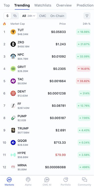 A mobile cryptocurrency market tracking app displays the Trending tab with tokens like TUT, ZRO, NPC, GRVT, and TAC, showing prices, market caps, and 24-hour percentage changes (mostly green/up).