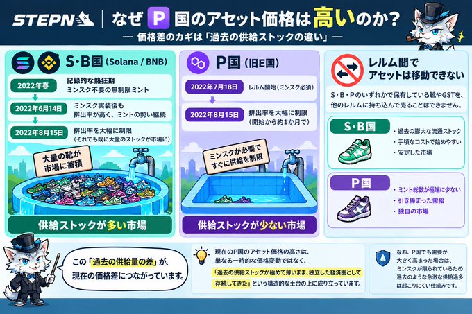 An infographic from the #STEPN game explaining that the higher asset prices in the Polygon Realm (P国) compared to Solana (S国) or BNB (B国) are due to differences in past supply stock, highlighting Polygon Realm's mint restrictions that began on July 18, 2022, while Solana/BNB had larger initial supplies minted in spring 2022, creating a scarcity-driven price gap between the two markets.