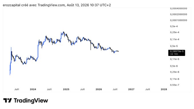 A TradingView candlestick chart for "erozcapital" spans from July 2023 to July 2028, showing a peak around 2025 before declining to 0.26978e-5 (up 24.18%), with the caption underscoring the post's claim that this asset outperforms the $PEPE memecoin.