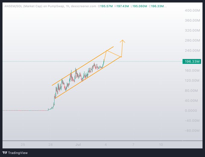 ANSEM/SOL market cap chart showing a bullish ascending channel pattern on PumpSwap, with current market cap at 196.33M (+197.43%) and an arrow projecting a potential breakout toward 280M+. The chart visually reinforces the post's emphasis on ANSEM's momentum while positioning SUMMER token as a similar launch to watch.