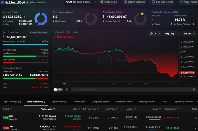 A trading dashboard screenshot showing account equity of $64,364,380.11 and total position value of $145,600,898.07, with significant unrealized P&L losses, displaying BTC and ZEC perpetual positions.
