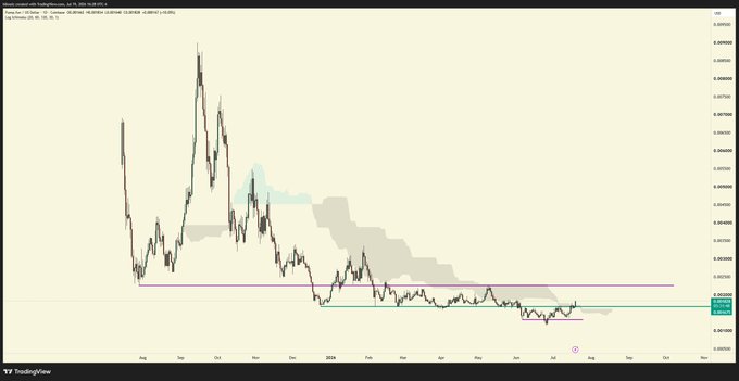 The image shows a TradingView chart of the $PUMP token against USDT on the 5-minute timeframe, displaying a significant price decline from ~$0.0080 in late 2024 to consolidating near the $0.001675 support level in mid-2025, which aligns with the trader's thesis of buying the reclaim of old horizontal support highlighted in purple on the chart.

Key text visible: "PEPE/USDT" header, TradingView branding, price levels marked at approximately 0.001675 (purple horizontal support line) and 0.001640 area.