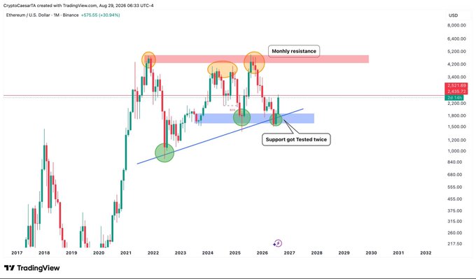 A weekly Ethereum/U.S. Dollar chart on Binance shows ETH trading at $2,521.69, with the price compressing between a monthly resistance zone near $4,200 and a support area around $2,000 that has been tested twice, illustrating the setup the post references about breaking the red resistance.