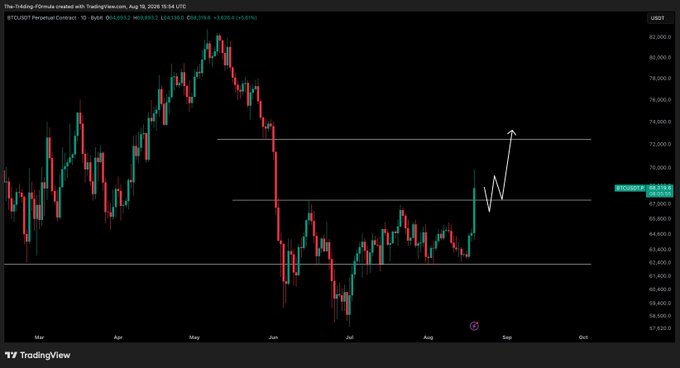 The image shows a BTC/USD daily candlestick chart on TradingView from August 10, 2026, with BTC priced at $68,259.2 (+4.07%), featuring horizontal support/resistance lines and a white arrow predicting a potential upward move toward the $70,000–$71,000 zone before a likely pullback — visually illustrating the post's advice to wait for a retest rather than FOMO into the current rally.