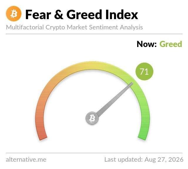 A Bitcoin Fear & Greed Index gauge showing a current value of 71 in the 'Greed' zone, last updated August 27, 2026.