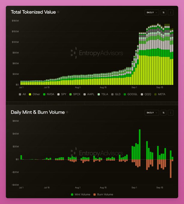 Two stacked charts on a dark background branded "EntropyAdvisors" track the growth of tokenized assets on what appears to be the Robinhood Chain from July through mid-September: the top chart shows Total Tokenized Value rising from near zero to roughly $150M, dominated by NVDA, SPY, and SPCX (with smaller slices of AAPL, TSLA, GLD, GOOGL, QQQ, and META), while the bottom chart displays daily mint (green) and burn (orange) volumes spiking sharply after September 1st, with mints exceeding $40M and burns dipping toward -$40M. The image supports the post's argument that Robinhood Chain needs more creative stock-pair integrations beyond these standard equities, since current tokenized value is heavily concentrated in familiar tickers rather than infrastructure, apps, or games with distinctive brand storytelling.