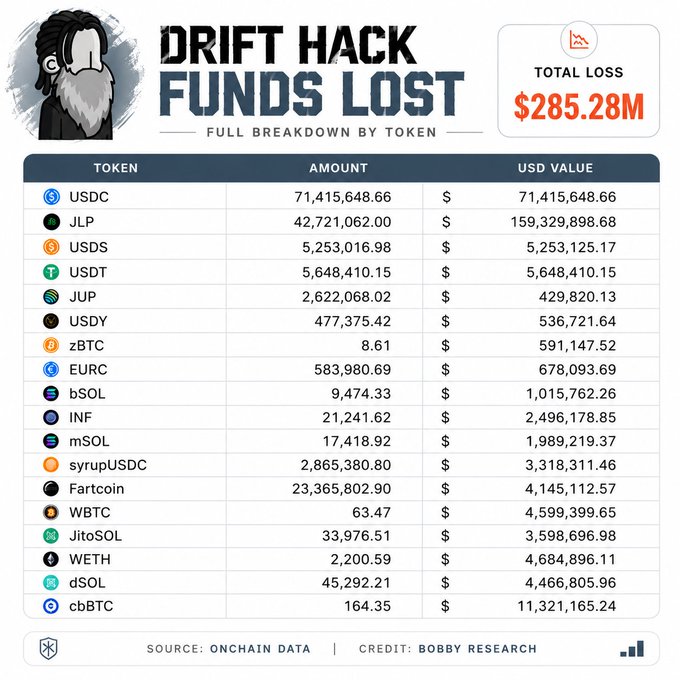 An infographic titled 'DRIFT HACK FUNDS LOST' showing a total loss of $285.28M with a breakdown by token including USDC, JLP, USDS, USDT, and others, sourced from onchain data by Bobby Research.