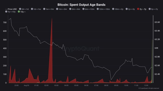 The image is a CryptoQuant chart titled "Bitcoin: Spent Output Age Bands" showing BTC price action (~$62.4K-$63.6K) alongside red bars representing 3-5 year dormant coins being moved, with a notable spike near 700+ around August 2nd at 02:00—corresponding to the 746 BTC (3-5y age) moved referenced in the post, though the separate 500 BTC dormant 10y+ movement isn't distinctly visible on this time window.
