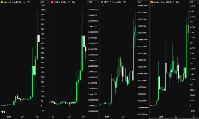 Four cryptocurrency candlestick charts displaying dramatic price surges for Market Cap DOGE (1W), SHIB/USDT (1W), PEPE/USDT (2W), and Market Cap BONK (2W), visually illustrating the explosive gains cited in the post—DOGE's 1W chart shows a spike to ~95B, SHIB reaching ~0.0000086, PEPE peaking around 0.000017, and BONK climbing to ~4.25B—to counter the claim that recent 30% pumps qualify as "altseason."
