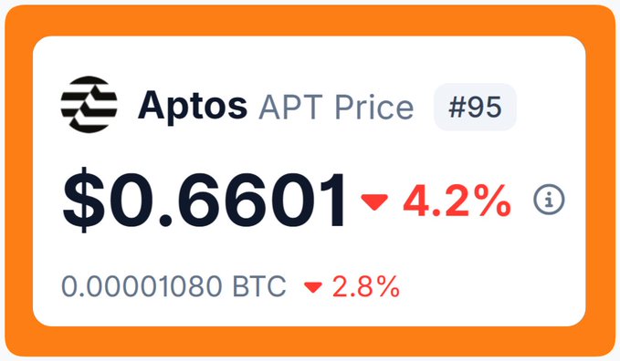 The image shows a post about cryptocurrency prices, specifically the Aptos ApT Price. The caption reads "wow another new @aptos all time low today (~$0.61). this isn' t a bear market problem alone. and you can't really blame @aptoslabs either - they've been consistently shipping".