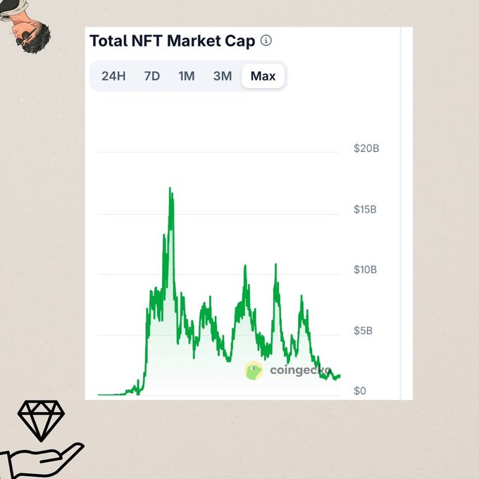 A chart titled 'Total NFT Market Cap' from CoinGecko shows the historical price trend of NFTs, displaying significant peaks followed by a general decline over the 'Max' timeframe.
