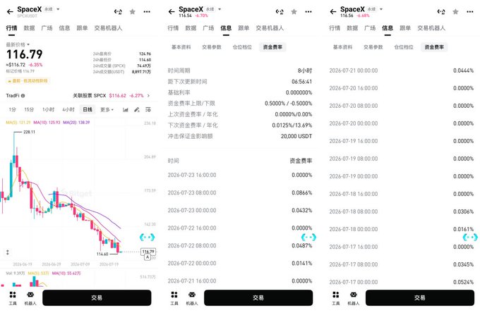 Three screenshots of the SpaceX (SPCX) stock app showing a price of 116.79 with a -6.20% change, a candlestick chart, and funding rate information in Chinese.