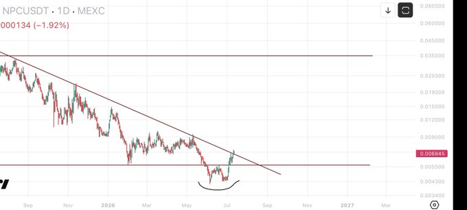 A TradingView chart of NPCUSDT on MEXC shows the price at 0.00841, down 1.92%, with a long descending trendline that has recently been broken as the price forms a rounded bottom near 0.00430 and now appears to be retesting the broken trendline from below, supporting the post's bullish outlook.