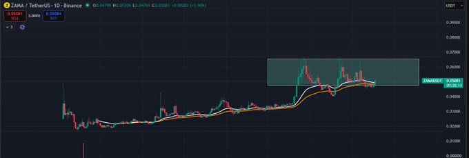 A candlestick chart of the ZAMA/TetherUS trading pair shows the token's price consolidating around $0.05 in a sideways range over time, with moving averages tracking the flat price action. This visual matches the post's description of ZAMA ranging around $0.05, illustrating the lack of price movement while ecosystem developments happen behind the scenes.