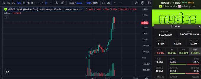 A TradingView chart displays NUDES/SNAP with a market cap of $2.19M (+14.18%), showing a dramatic upward price spike from around 500k to its current value, paired with a UniSwap DEX page highlighting $191K liquidity and $4.57 sell volume—visually confirming the caller's claim of the token's explosive growth since being called out at 500k market cap.