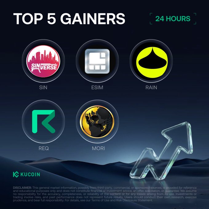 The image showcases a promotional post for KuCoin, which is a cryptocurrency platform. The main focus of the image is an upward-pointing arrow pointing to the sky with some text below it that reads "Top 5 Gainers 24 hours". Underneath this, there are five different icons representing various cryptocurrencies from Sinus, Emir, Rainin, RegQ, and Mori. These icons, along with a banner promoting KuCoin at the bottom of the post, suggest that the image is trying to market or advertise the top gainers among these cryptocurrency coins during the 24-hour period when the post was published.