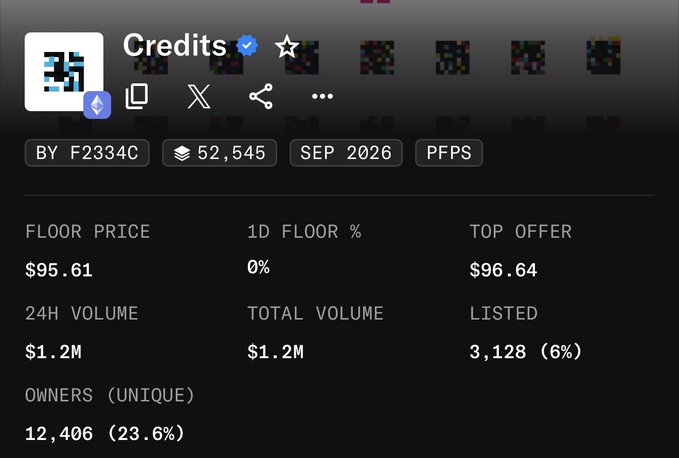 An NFT collection statistics page for 'Credits' showing a floor price of $95.61, 24H volume of $1.2M, 12,406 owners, with attributes 'BY F2334C' and 'SEP 2026'.