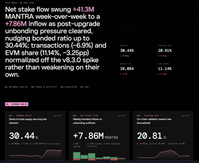 A financial dashboard titled 'NETWORK HEALTH' displays metrics for MANTRA, including 'Net stake flow swung +41.3M MANTRA week-over-week to a +7.86M inflow', with charts showing a bonded ratio of 30.44%, net inflow of +7.86M MANTRA, and staking APR of 20.81%.