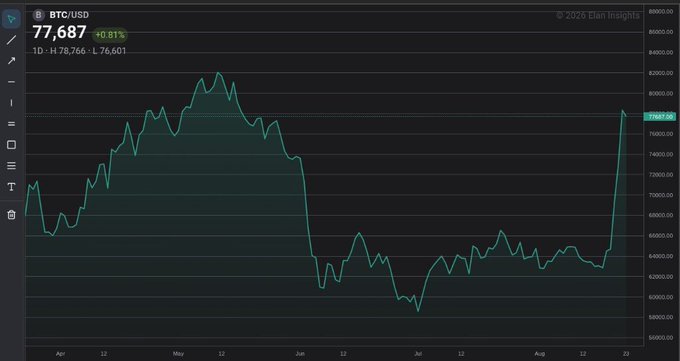 A BTC/USD trading chart showing Bitcoin at $77,687 with a +0.81% gain, displaying price movement from April through August 2026, sourced from Elain Insights.