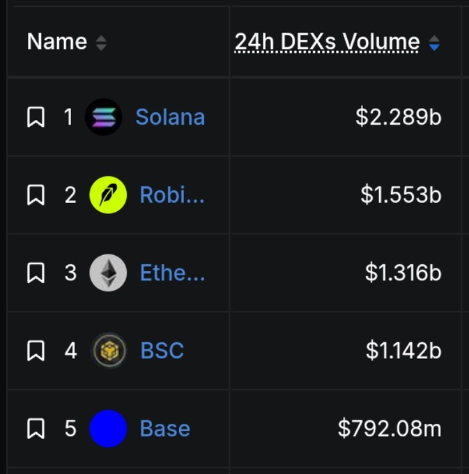 A leaderboard displaying 24-hour DEXs Volume, ranking Solana at #1 ($2.289b), Robinia at #2 ($1.553b), Ethereum at #3 ($1.316b), BSC at #4 ($1.142b), and Base at #5 ($792.08m).