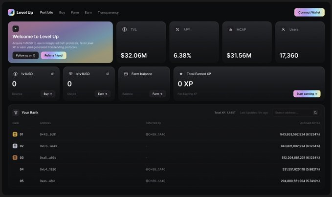 A web dashboard titled 'Level Up' for Level Finance showing metrics including TVL $32.06M, APY 6.38%, MCAP $31.56M, and Users 17,360, with a ranking table below.